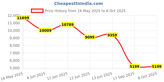 flipkart.com park avenue Men 2SB 3 PC NOTCH WITH PIPING W/C-S.SLIM Self Design Suit park avenue Price History Graph from 16 May 2025 to 8 Oct 2025