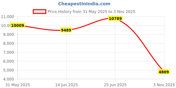flipkart.com park avenue Men 2SB 3 PC NOTCH WITH PIPING W/C-S.SLIM Self Design Suit park avenue Price History Graph from 31 May 2025 to 3 Nov 2025