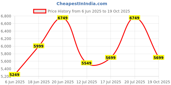 flipkart.com park avenue Men 2SB 3 PC NOTCH WITH PIPING W/C-S.SLIM Self Design Suit park avenue Price History Graph from 6 Jun 2025 to 19 Oct 2025