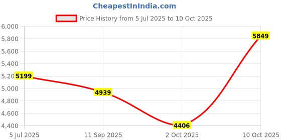 flipkart.com park avenue Men 2SB 3 PC NOTCH WITH PIPING W/C-S.SLIM Self Design Suit park avenue Price History Graph from 5 Jul 2025 to 10 Oct 2025