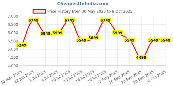 flipkart.com park avenue Men 2SB 3 PC NOTCH WITH PIPING W/C-S.SLIM Self Design Suit park avenue Price History Graph from 30 May 2025 to 8 Oct 2025