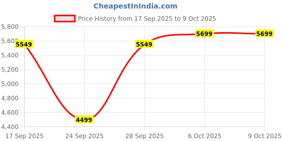 flipkart.com park avenue Men 2SB 3 PC NOTCH WITH PIPING W/C-S.SLIM Self Design Suit park avenue Price History Graph from 17 Sep 2025 to 8 Oct 2025
