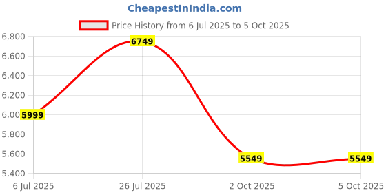 flipkart.com park avenue Men 2SB 3 PC NOTCH WITH PIPING W/C-S.SLIM Self Design Suit park avenue Price History Graph from 6 Jul 2025 to 4 Oct 2025