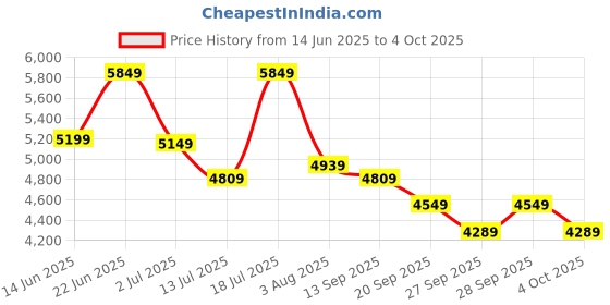 flipkart.com park avenue Men 2SB 3 PC NOTCH WITH PIPING W/C-S.SLIM Self Design Suit park avenue Price History Graph from 14 Jun 2025 to 4 Oct 2025