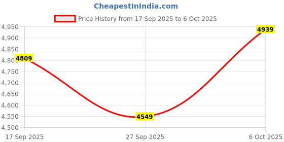 flipkart.com park avenue Men 2SB 3 PC NOTCH WITH PIPING W/C-S.SLIM Self Design Suit park avenue Price History Graph from 17 Sep 2025 to 6 Oct 2025