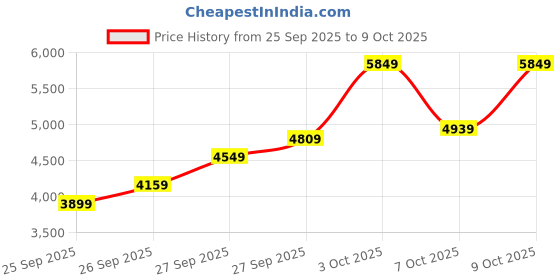 flipkart.com park avenue Men 2SB 3 PC NOTCH WITH PIPING W/C-S.SLIM Self Design Suit park avenue Price History Graph from 25 Sep 2025 to 9 Oct 2025