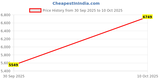 flipkart.com park avenue Men 2SB 3 PC NOTCH WITH PIPING W/C-S.SLIM Self Design Suit park avenue Price History Graph from 30 Sep 2025 to 10 Oct 2025