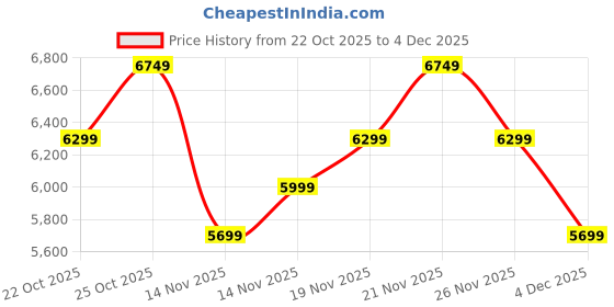 flipkart.com park avenue Men 2SB 3 PC NOTCH WITH PIPING W/C-S.SLIM Self Design Suit park avenue Price History Graph from 22 Oct 2025 to 4 Dec 2025