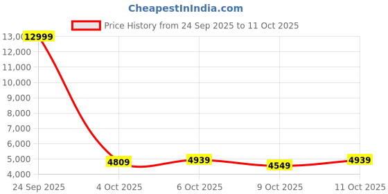 flipkart.com park avenue Men 2SB 3 PC NOTCH WITH PIPING W/C-S.SLIM Solid Suit park avenue Price History Graph from 24 Sep 2025 to 11 Oct 2025