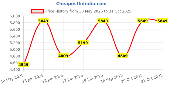 flipkart.com park avenue Men 2SB 3 PC NOTCH WITH PIPING W/C-S.SLIM Solid Suit park avenue Price History Graph from 30 May 2025 to 30 Oct 2025