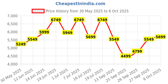 flipkart.com park avenue Men 2SB 3 PC NOTCH WITH PIPING W/C-S.SLIM Solid Suit park avenue Price History Graph from 30 May 2025 to 6 Oct 2025