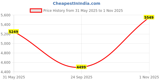 flipkart.com park avenue Men 2SB 3 PC NOTCH WITH PIPING W/C-S.SLIM Solid Suit park avenue Price History Graph from 31 May 2025 to 1 Nov 2025