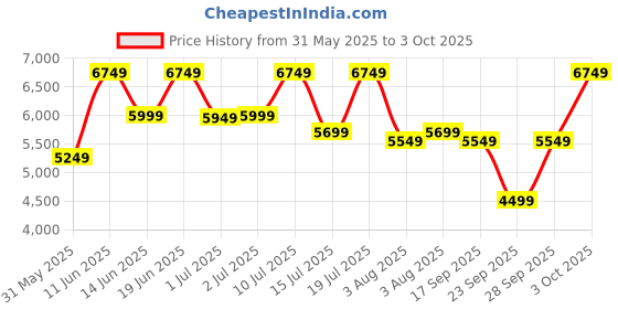flipkart.com park avenue Men 2SB 3 PC NOTCH WITH PIPING W/C-S.SLIM Solid Suit park avenue Price History Graph from 31 May 2025 to 3 Oct 2025