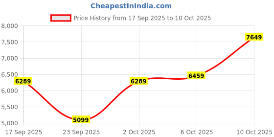 flipkart.com park avenue Men 2SB 3 PC NOTCH WITH PIPING W/C-S.SLIM Solid Suit park avenue Price History Graph from 17 Sep 2025 to 6 Oct 2025