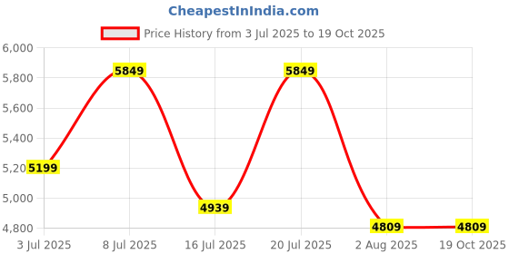 flipkart.com park avenue Men 2SB 3 PC NOTCH WITH PIPING W/C-S.SLIM Solid Suit park avenue Price History Graph from 3 Jul 2025 to 19 Oct 2025
