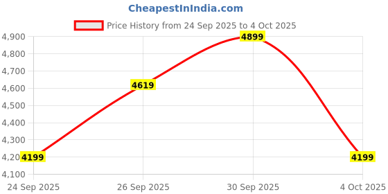 flipkart.com park avenue Men 2SB 3 PC NOTCH WITH PIPING W/C-S.SLIM Solid Suit park avenue Price History Graph from 24 Sep 2025 to 4 Oct 2025