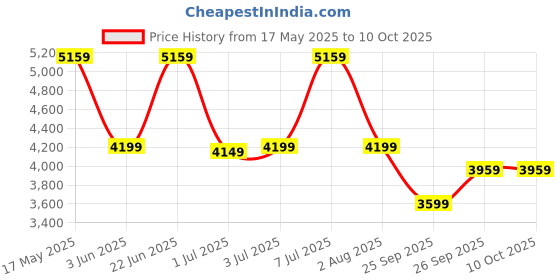 flipkart.com park avenue Men 2SB PEAK TUX 2pc- SUPER SLIM Solid Suit park avenue Price History Graph from 17 May 2025 to 10 Oct 2025