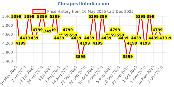 flipkart.com park avenue Men 2SB PEAK TUX 2PC- SUPER SLIM Solid Suit park avenue Price History Graph from 16 May 2025 to 3 Dec 2025