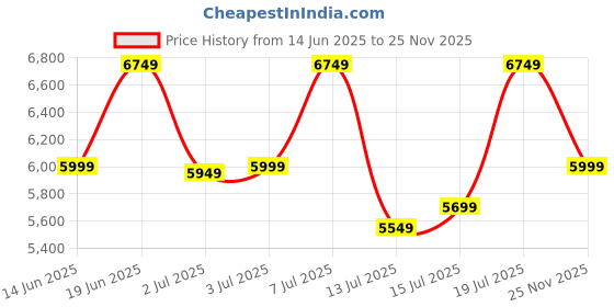 flipkart.com park avenue Men 3 PC Suit Checkered Suit park avenue Price History Graph from 14 Jun 2025 to 25 Nov 2025