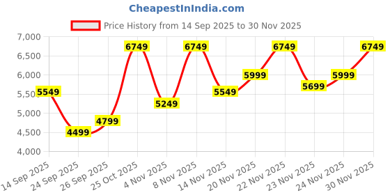 flipkart.com park avenue Men 3 PC Suit Checkered Suit park avenue Price History Graph from 14 Sep 2025 to 30 Nov 2025
