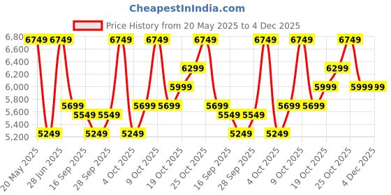 flipkart.com park avenue Men 3 Pc Suit Self Design Suit park avenue Price History Graph from 20 May 2025 to 3 Dec 2025