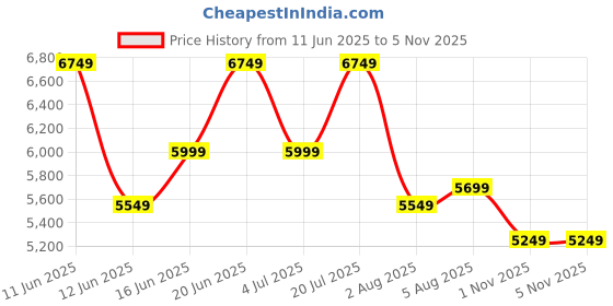 flipkart.com park avenue Men 3 Pc Suit Self Design Suit park avenue Price History Graph from 11 Jun 2025 to 1 Nov 2025