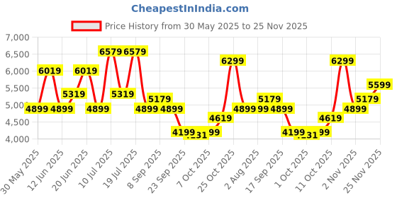 flipkart.com park avenue Men 3 PC Suit Self Design Suit park avenue Price History Graph from 30 May 2025 to 25 Nov 2025