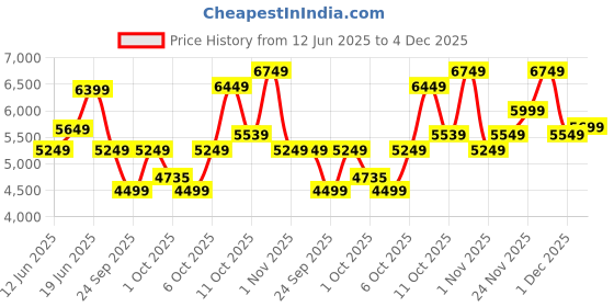 flipkart.com park avenue Men 3 PC Suit Self Design Suit park avenue Price History Graph from 12 Jun 2025 to 4 Dec 2025