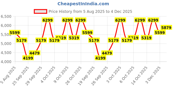 flipkart.com park avenue Men 3 PC Suit Self Design Suit park avenue Price History Graph from 5 Aug 2025 to 4 Dec 2025