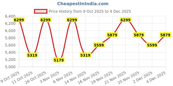 flipkart.com park avenue Men 3 PC Suit Self Design Suit park avenue Price History Graph from 9 Oct 2025 to 4 Dec 2025
