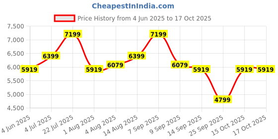 flipkart.com park avenue Men 3 PCS SB2 BTN NOTCH CLR SUIT - SLM FIT Checkered Suit park avenue Price History Graph from 4 Jun 2025 to 16 Oct 2025