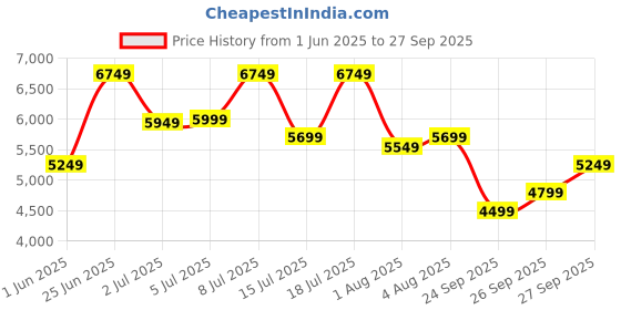 flipkart.com park avenue Men 3 PCS SB2 BTN NOTCH CLR SUIT -SSLIM FIT Solid Suit park avenue Price History Graph from 1 Jun 2025 to 27 Sep 2025