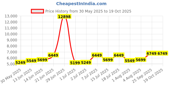 flipkart.com park avenue Men 3 PCS SB2 BTN NOTCH CLR SUIT - S.SLM FIT Checkered Suit park avenue Price History Graph from 30 May 2025 to 17 Oct 2025