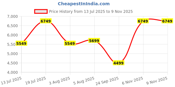 flipkart.com park avenue Men 3 PCS SB2 BTN NOTCH CLR SUIT - S.SLM FIT Checkered Suit park avenue Price History Graph from 13 Jul 2025 to 9 Nov 2025