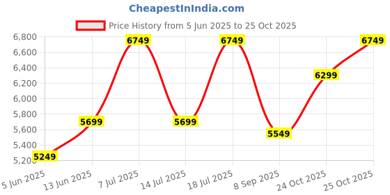 flipkart.com park avenue Men 3 PCS SB2 BTN NOTCH CLR SUIT - S.SLM FIT Checkered Suit park avenue Price History Graph from 5 Jun 2025 to 24 Oct 2025