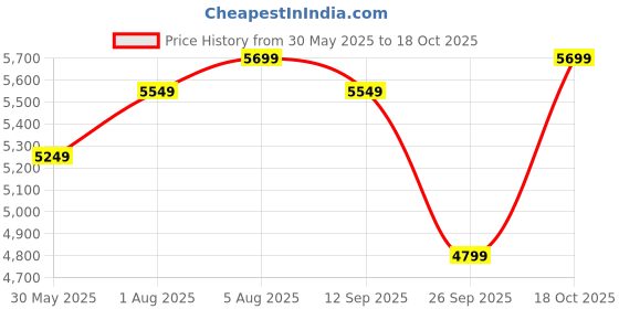 flipkart.com park avenue Men 3 PCS SB2 BTN NOTCH CLR SUIT - S.SLM FIT Checkered Suit park avenue Price History Graph from 30 May 2025 to 18 Oct 2025