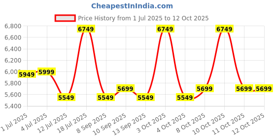 flipkart.com park avenue Men 3 PCS SB2 BTN NOTCH CLR SUIT - S.SLM FIT Checkered Suit park avenue Price History Graph from 1 Jul 2025 to 12 Oct 2025