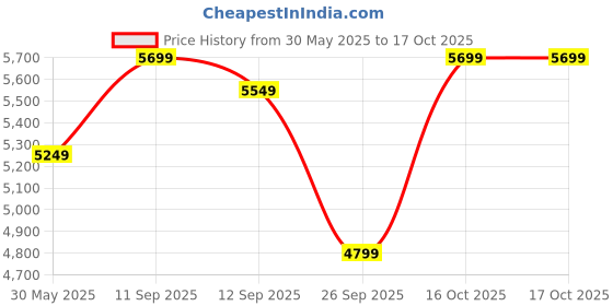 flipkart.com park avenue Men 3 PCS SB2 BTN NOTCH CLR SUIT - S.SLM FIT Checkered Suit park avenue Price History Graph from 30 May 2025 to 17 Oct 2025