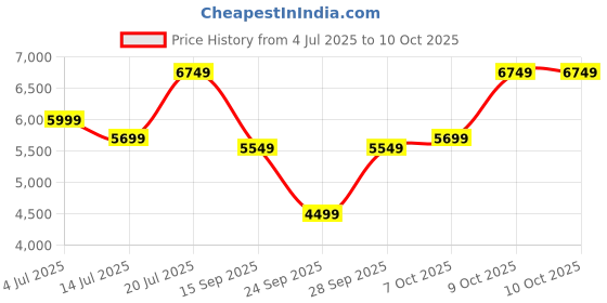 flipkart.com park avenue Men 3 PCS SB2 BTN NOTCH CLR SUIT - S.SLM FIT Checkered Suit park avenue Price History Graph from 4 Jul 2025 to 9 Oct 2025