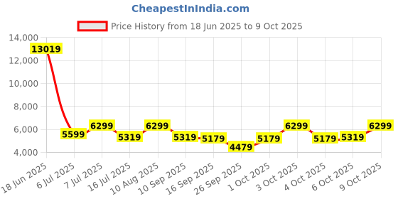 flipkart.com park avenue Men 3 PCS SB2 BTN NOTCH CLR SUIT - S.SLM FIT Checkered Suit park avenue Price History Graph from 18 Jun 2025 to 9 Oct 2025