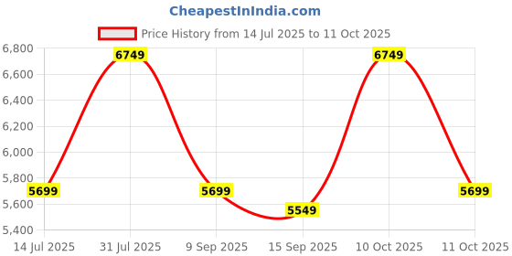 flipkart.com park avenue Men 3 PCS SB2 BTN NOTCH CLR SUIT - S.SLM FIT Checkered Suit park avenue Price History Graph from 14 Jul 2025 to 11 Oct 2025