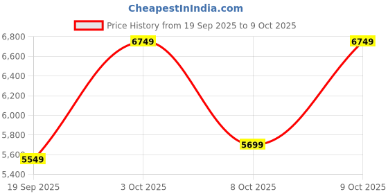 flipkart.com park avenue Men 3 PCS SB2 BTN NOTCH CLR SUIT - S.SLM FIT Checkered Suit park avenue Price History Graph from 19 Sep 2025 to 9 Oct 2025