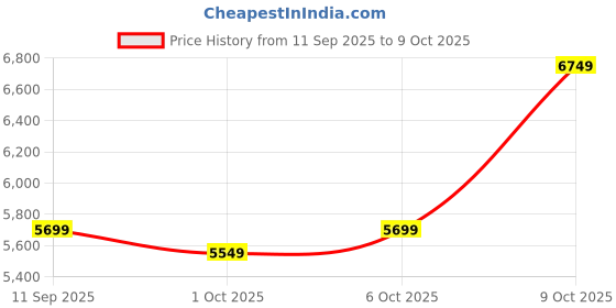 flipkart.com park avenue Men 3 PCS SB2 BTN NOTCH CLR SUIT - S.SLM FIT Checkered Suit park avenue Price History Graph from 11 Sep 2025 to 9 Oct 2025