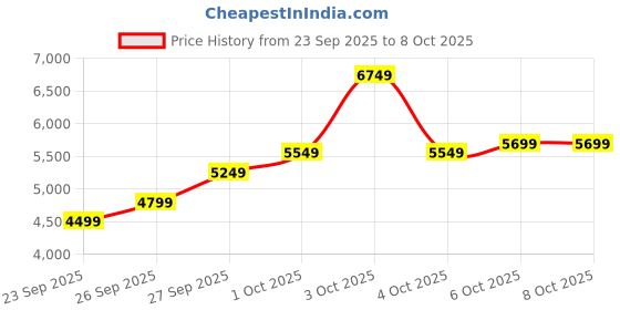 flipkart.com park avenue Men 3 PCS SB2 BTN NOTCH CLR SUIT - S.SLM FIT Checkered Suit park avenue Price History Graph from 23 Sep 2025 to 7 Oct 2025
