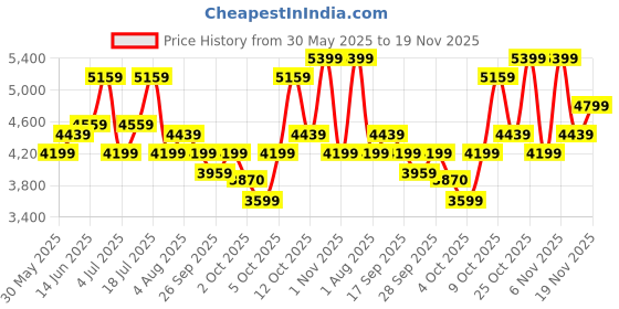 flipkart.com park avenue Men 3 PCS SB2 BTN NOTCH CLR SUIT - S.SLM FIT Self Design Suit park avenue Price History Graph from 30 May 2025 to 19 Nov 2025