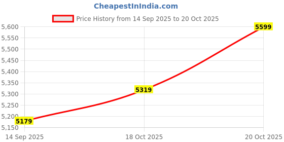 flipkart.com park avenue Men 3 PCS SB2 BTN NOTCH CLR SUIT - S.SLM FIT Self Design Suit park avenue Price History Graph from 14 Sep 2025 to 20 Oct 2025