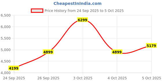 flipkart.com park avenue Men 3 PCS SB2 BTN NOTCH CLR SUIT - S.SLM FIT Self Design Suit park avenue Price History Graph from 24 Sep 2025 to 5 Oct 2025