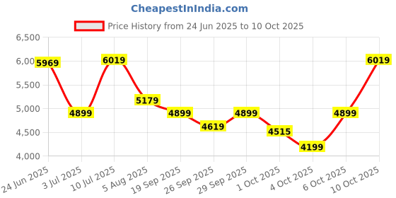 flipkart.com park avenue Men 3 PCS SB2 BTN NOTCH CLR SUIT - S.SLM FIT Solid Suit park avenue Price History Graph from 24 Jun 2025 to 10 Oct 2025