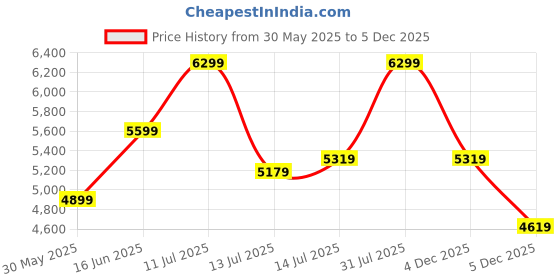 flipkart.com park avenue Men 3 PCS SB2 BTN NOTCH CLR SUIT - S.SLM FIT Solid Suit park avenue Price History Graph from 30 May 2025 to 4 Dec 2025