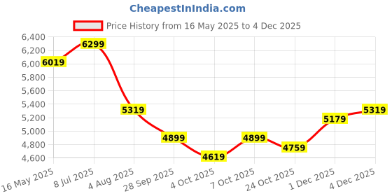flipkart.com park avenue Men 3 Piece Set Self Design Suit park avenue Price History Graph from 16 May 2025 to 3 Dec 2025